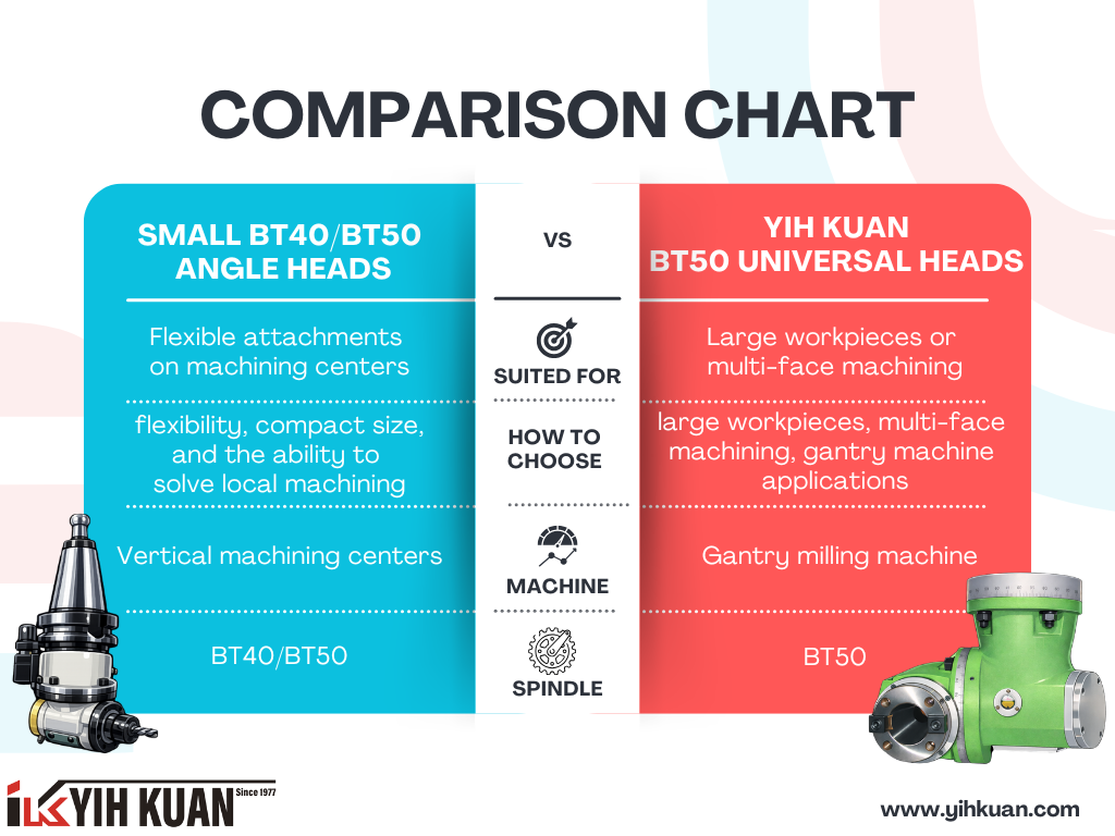 News|What Is the Difference Between Small BT40/BT50 Angle Heads and YIH KUAN BT50 Universal Heads IK-U90 / IK-U45?