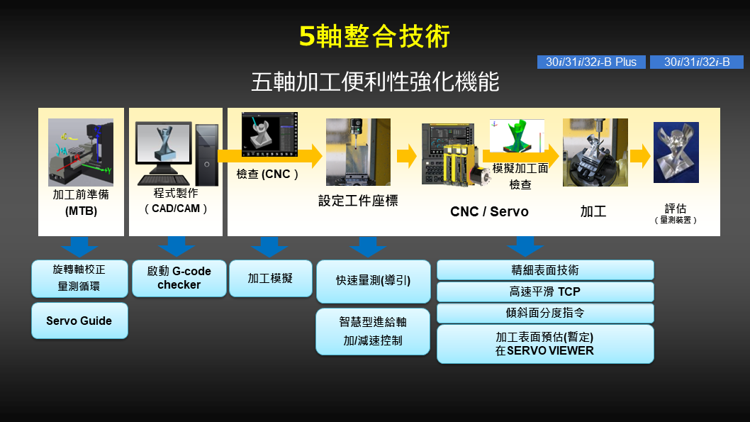 五軸整合技術