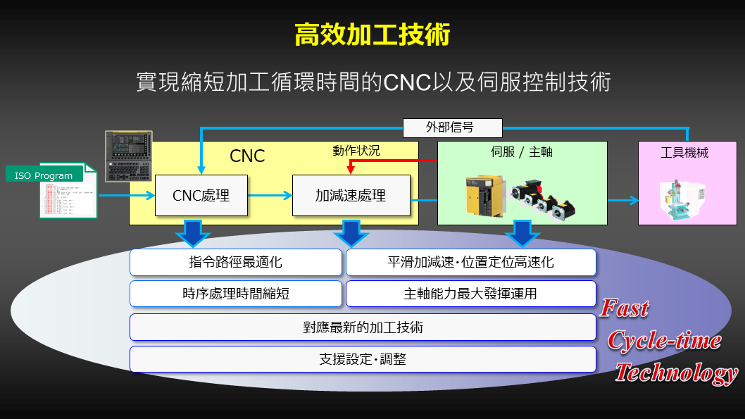 高效加工技術