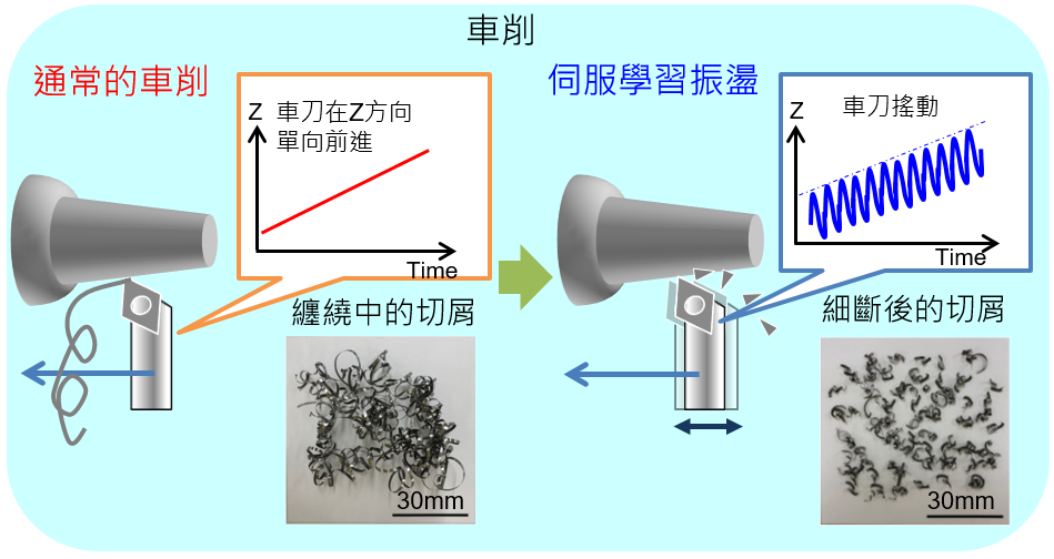 Servo Learning Oscillation