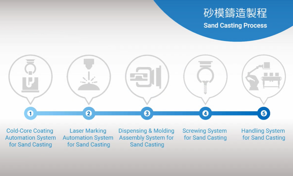 Automatic Solutions for Sand Casting Processes