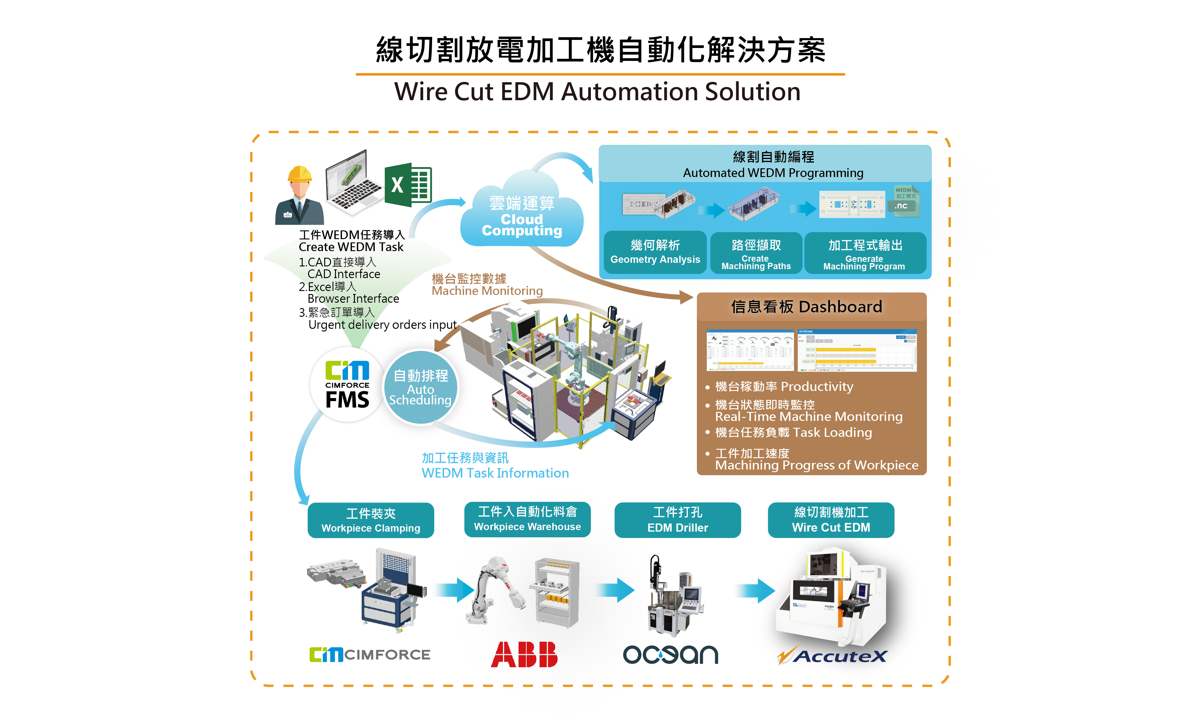 線切割放電加工機自動化解決方案