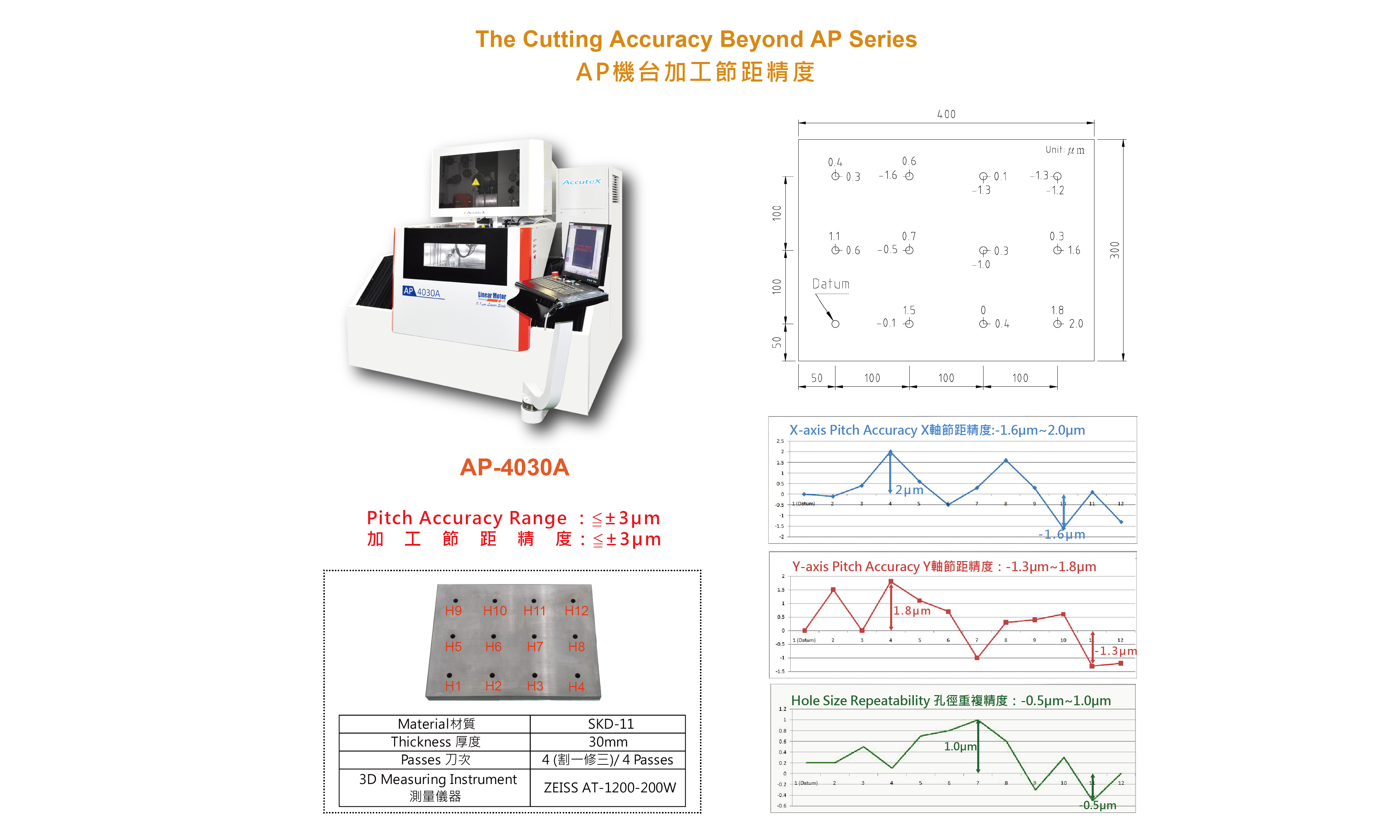 The Cutting Accuracy Beyond AP Series